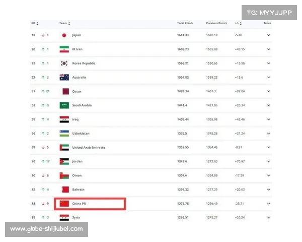 国足FIFA排名持续低迷 亚洲杯早早遭遇淘汰令人心痛